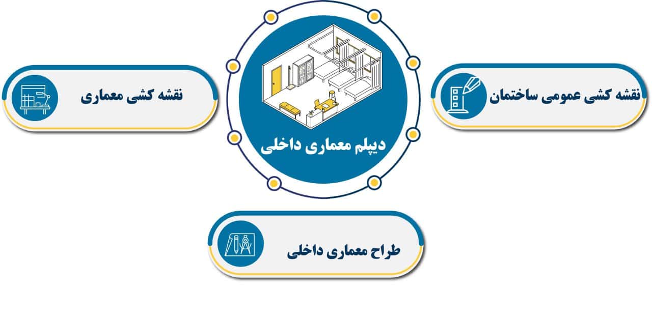 اخذ دیپلم معماری در تبریز